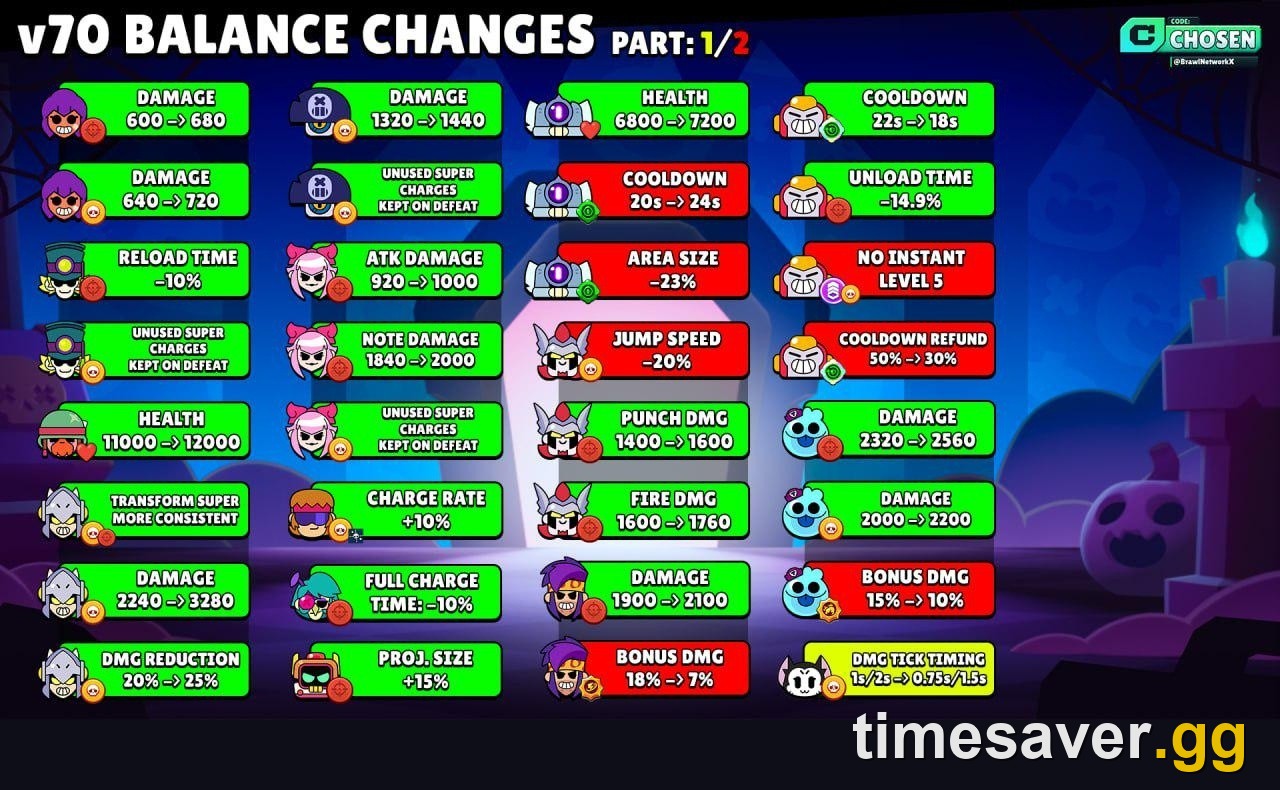 Brawl Stars v70 balance changes part 1 grid from creator Chosen showing buffs for Shelly, Chuck, Hank, Draco, Darryl, Melodie and mixed changes for Cosmo, Damian, Surge and Squeak