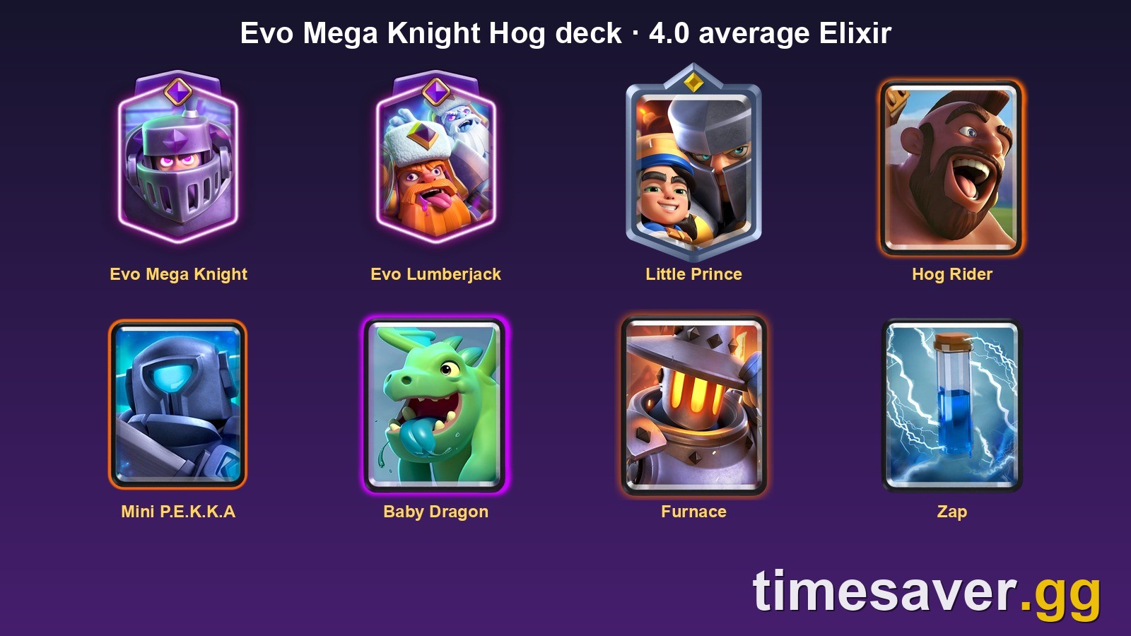 The eight cards of the Evo Mega Knight Hog deck in Clash Royale: Evo Mega Knight, Evo Lumberjack, Little Prince, Hog Rider, Mini P.E.K.K.A, Baby Dragon, Furnace and Zap, 4.0 average Elixir