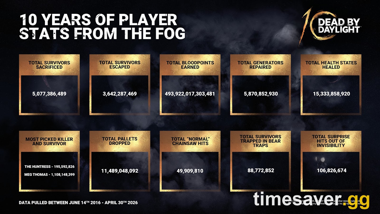 Behaviour Interactive ten-year Dead by Daylight statistics infographic listing total Survivors sacrificed, total Survivors escaped and Meg Thomas as the most picked Survivor