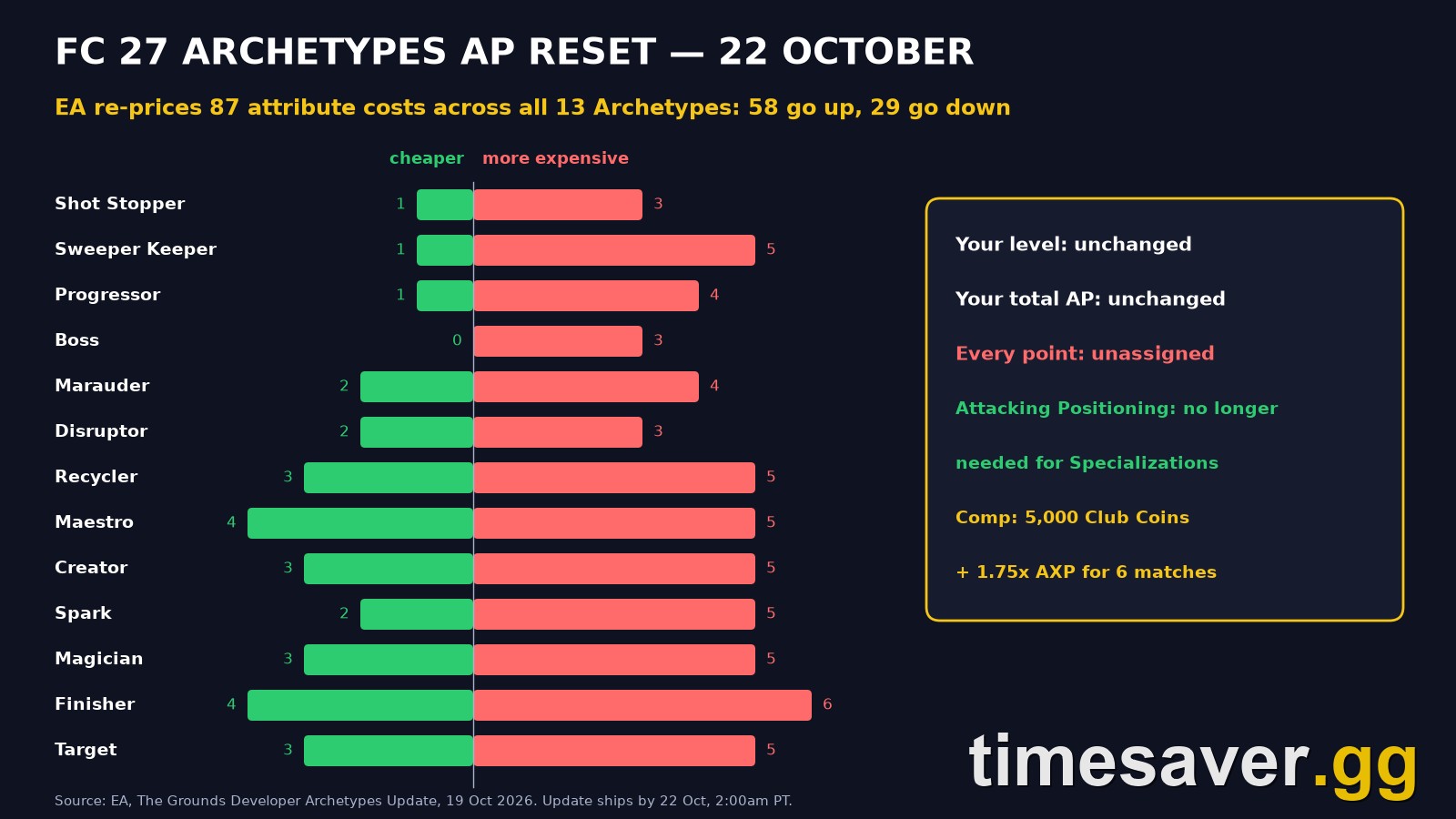 FC 27 Archetypes AP reset on 22 October: cost increases and decreases for all 13 Archetypes, timesaver.gg chart
