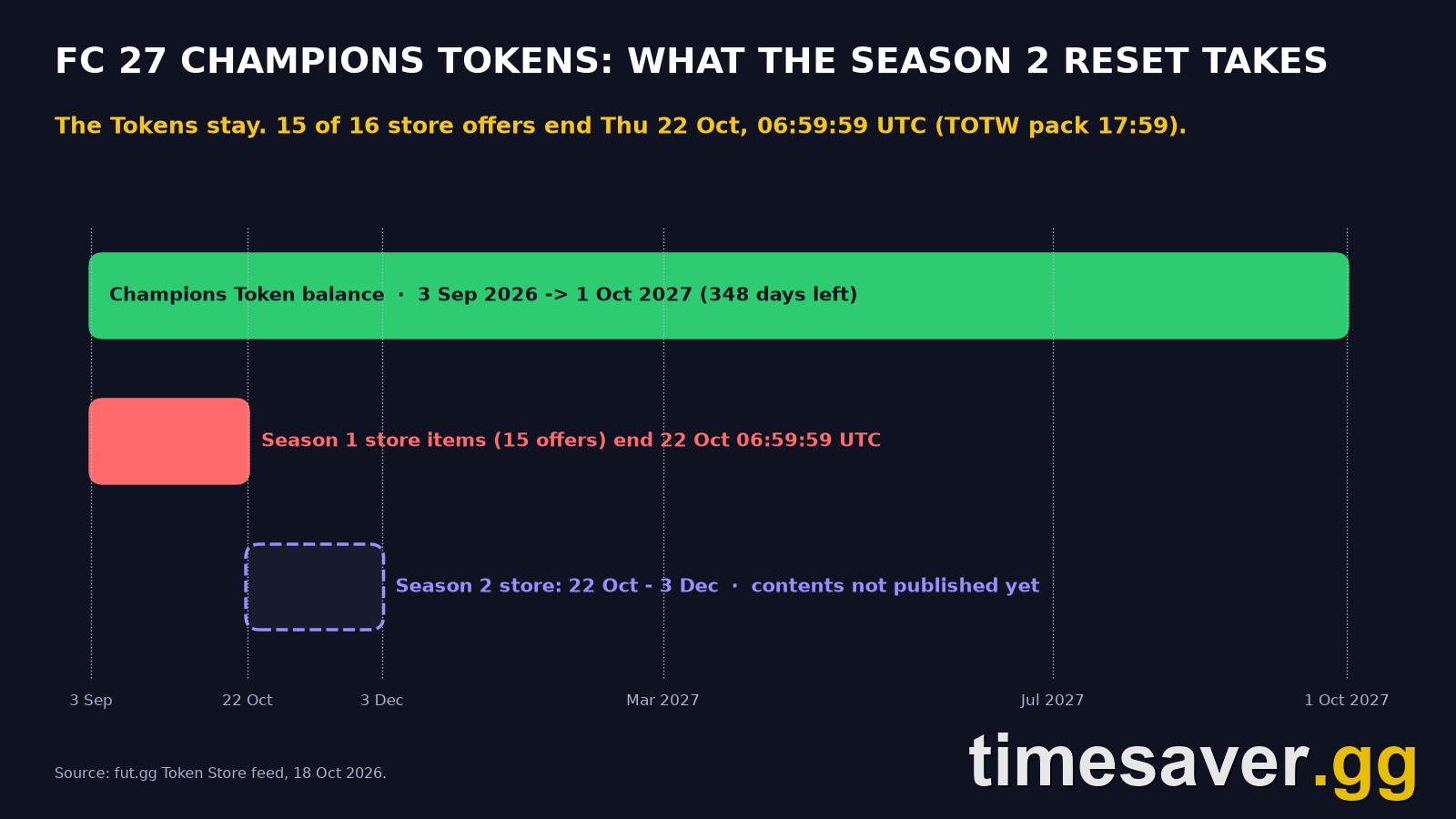 Do FC 27 Champions Tokens Carry Over? Store Data Says Yes, but the Shelf Empties 22 October