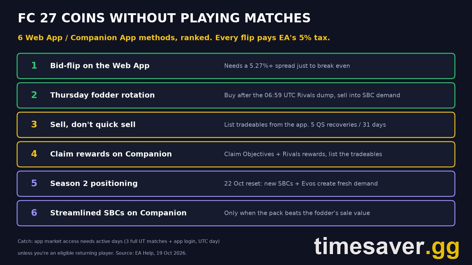 FC 27 coins without playing matches: six Web App and Companion App methods ranked, timesaver.gg chart
