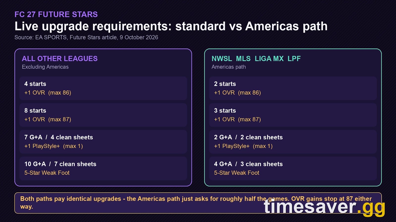 FC 27 Future Stars live upgrade requirements compared side by side, the standard path needing 4 and 8 starts against the NWSL, MLS, Liga MX and LPF path needing 2 and 3 starts