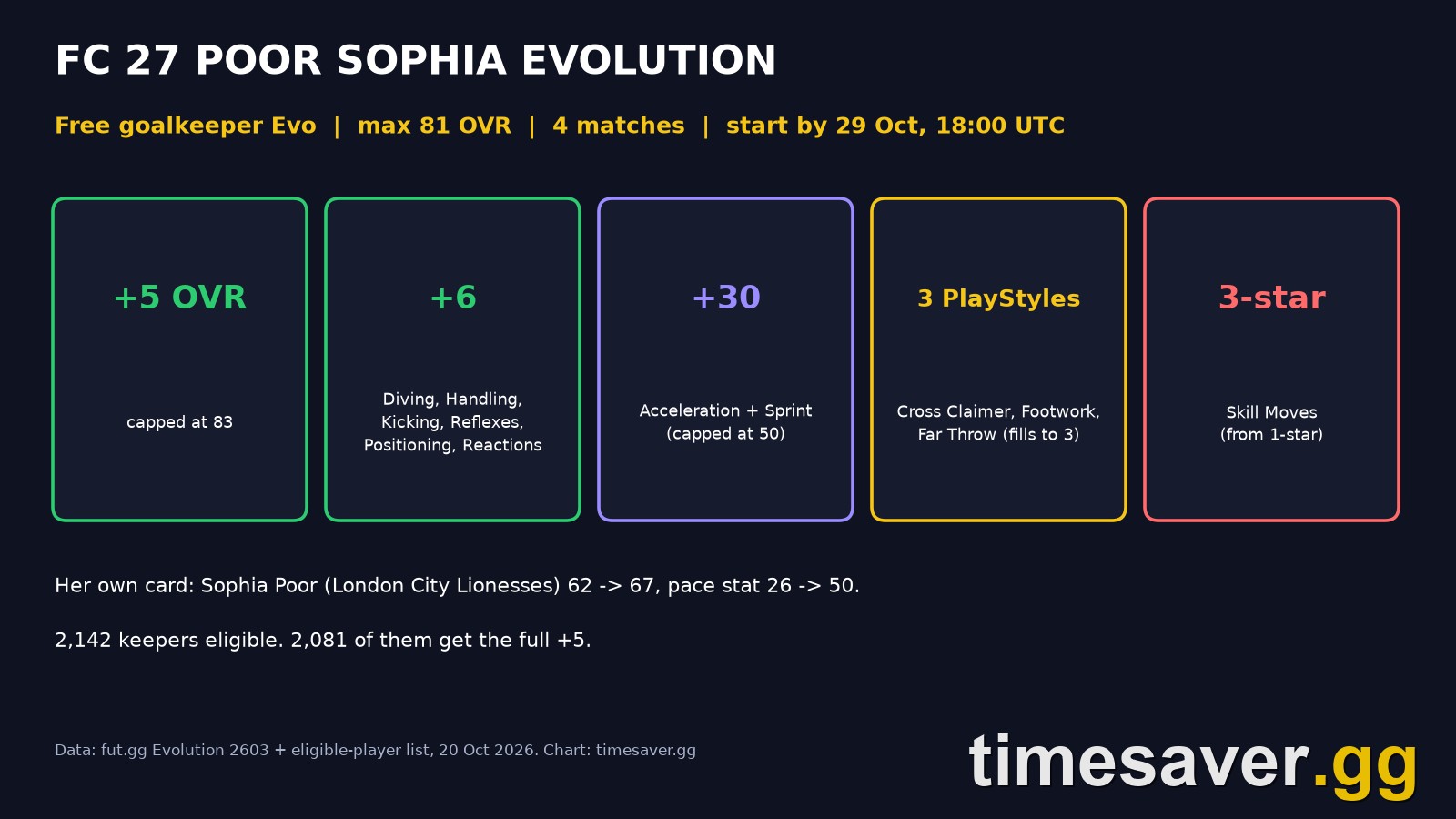 FC 27 Poor Sophia Evo: Best Goalkeepers and Why Your 81 Is Wasted