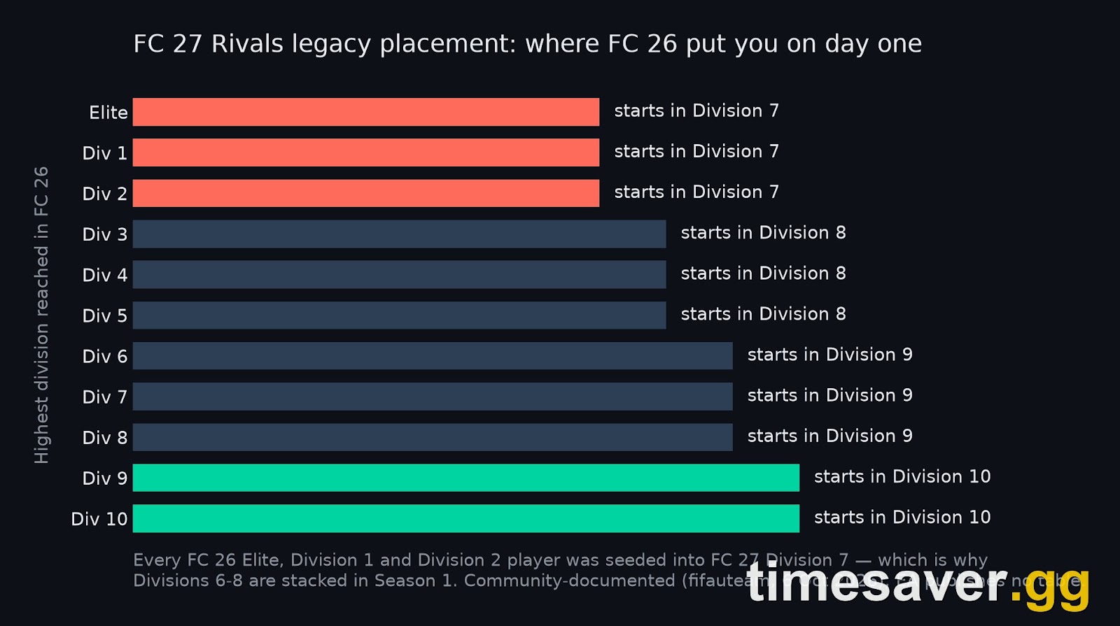 FC 27 Rivals Matchmaking Explained: Why Division 6 Is Harder Than Champions