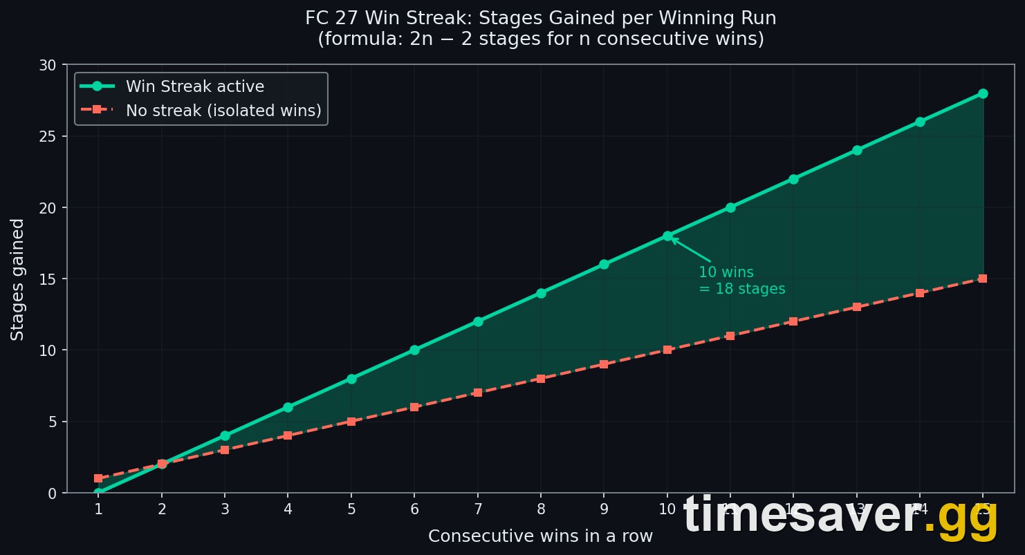 FC 27 win streak stages gained chart — 10 consecutive wins equals 18 stages
