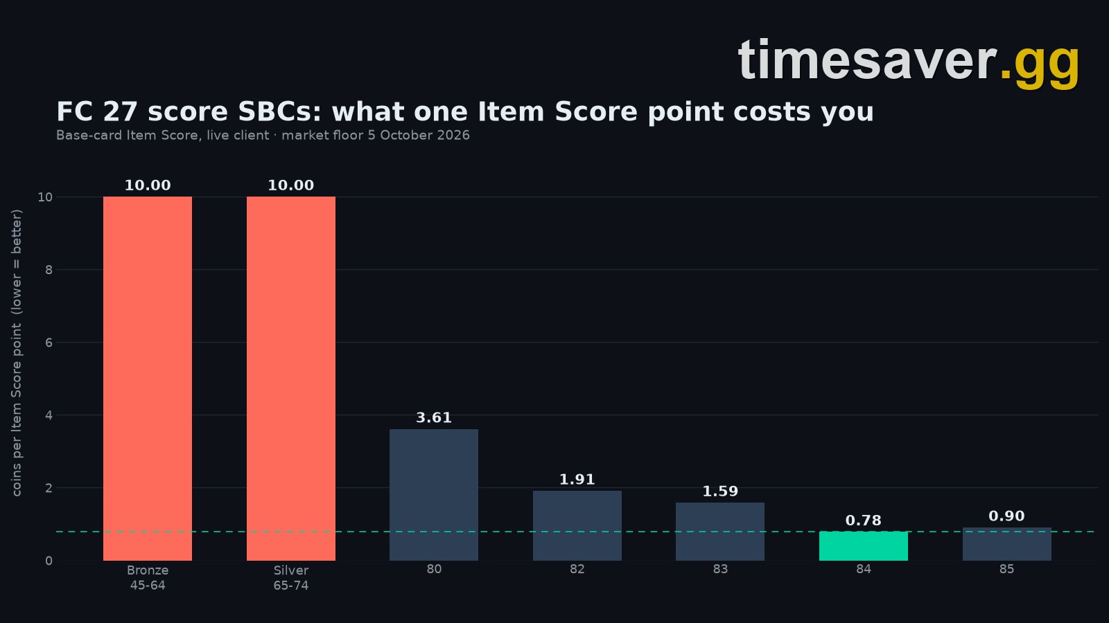 FC 27 September POTM SBCs: Every Score Target and Real Coin Cost (Olise 91 Is Cheaper Than Raphinha 89)
