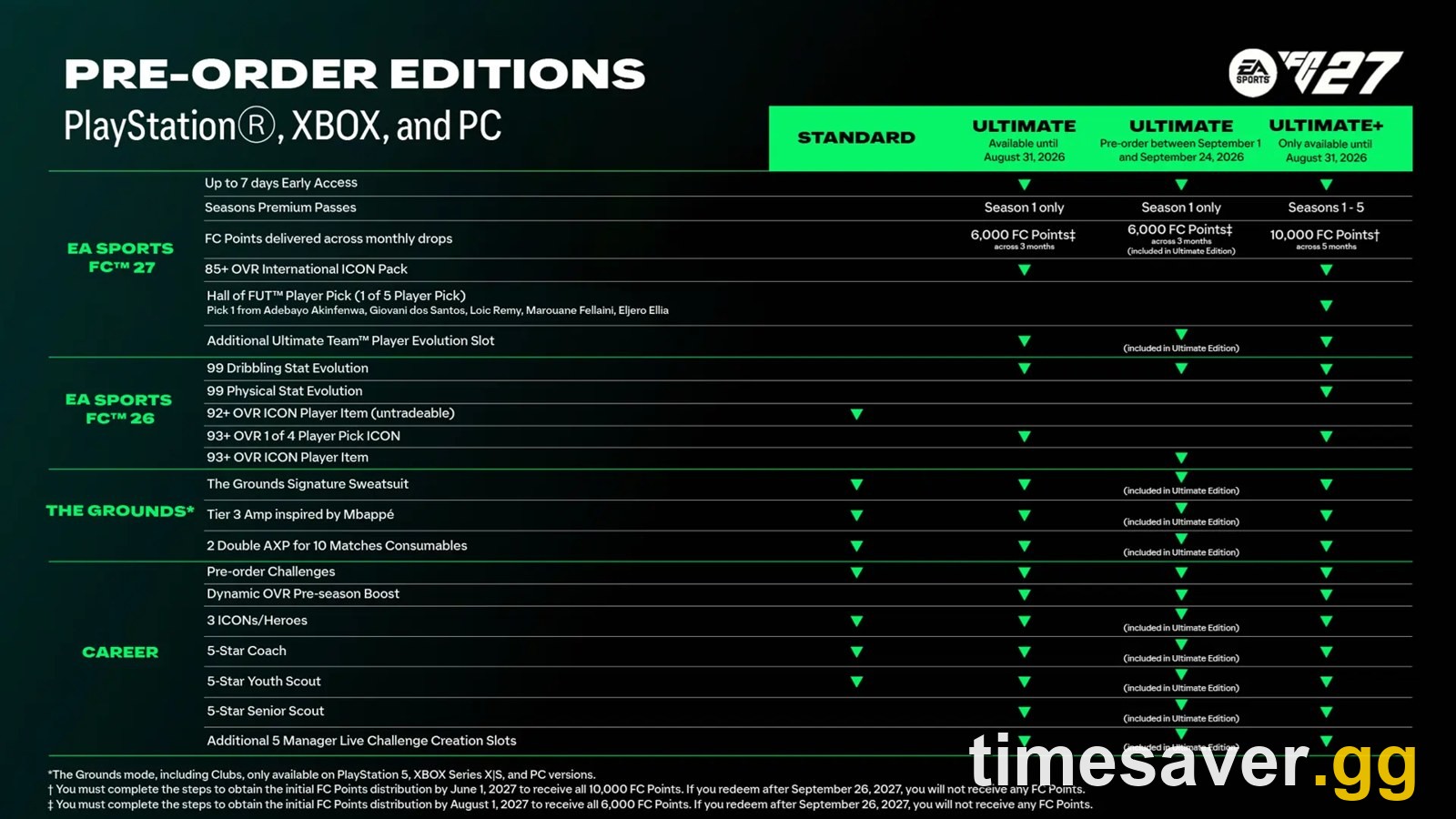 EA FC 27 pre-order editions comparison chart showing Standard, Ultimate and Ultimate Plus content and the August 31 and September 24 2026 deadlines