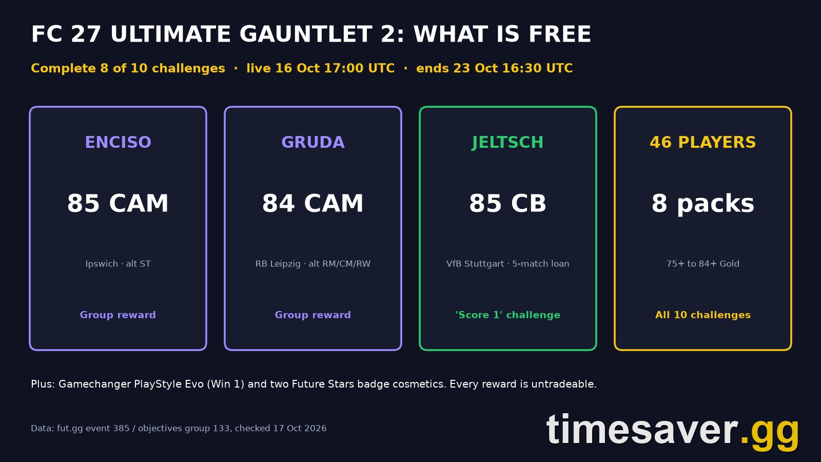 FC 27 Ultimate Gauntlet 2 reward board showing free Future Stars Enciso 85 CAM, Gruda 84 CAM, the Jeltsch 85 CB loan and 46 pack players