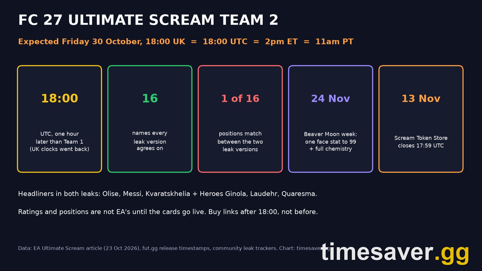 FC 27 Ultimate Scream Team 2: Release Time, the Leaked Squad, and What to Do With Your Coins