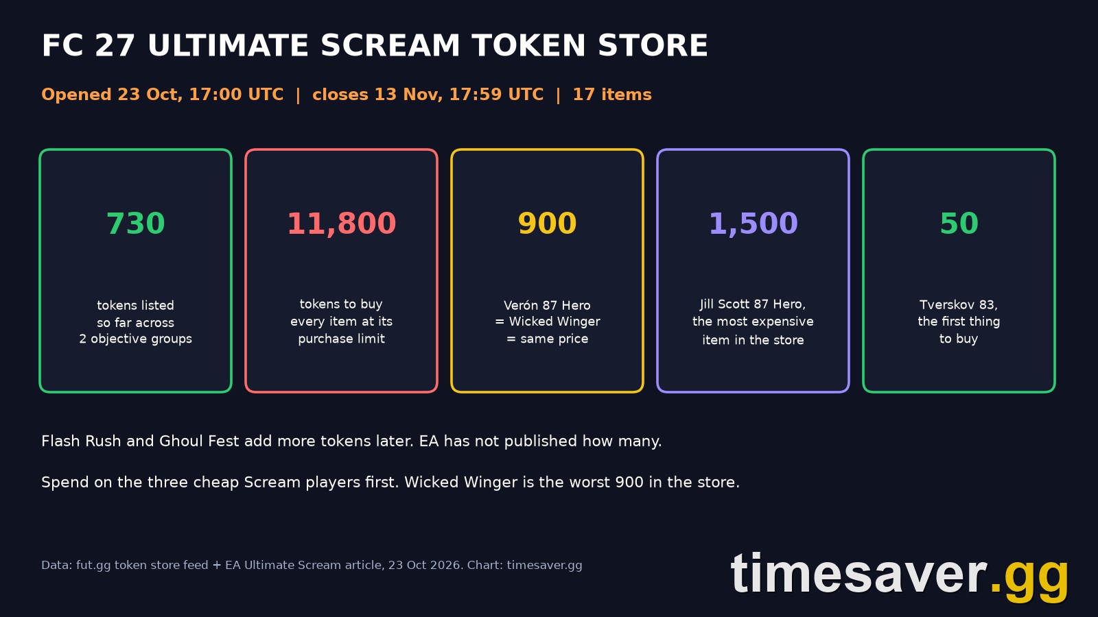 FC 27 Ultimate Scream Token Store: Every Item Ranked (and Why Wicked Winger Is a Trap)