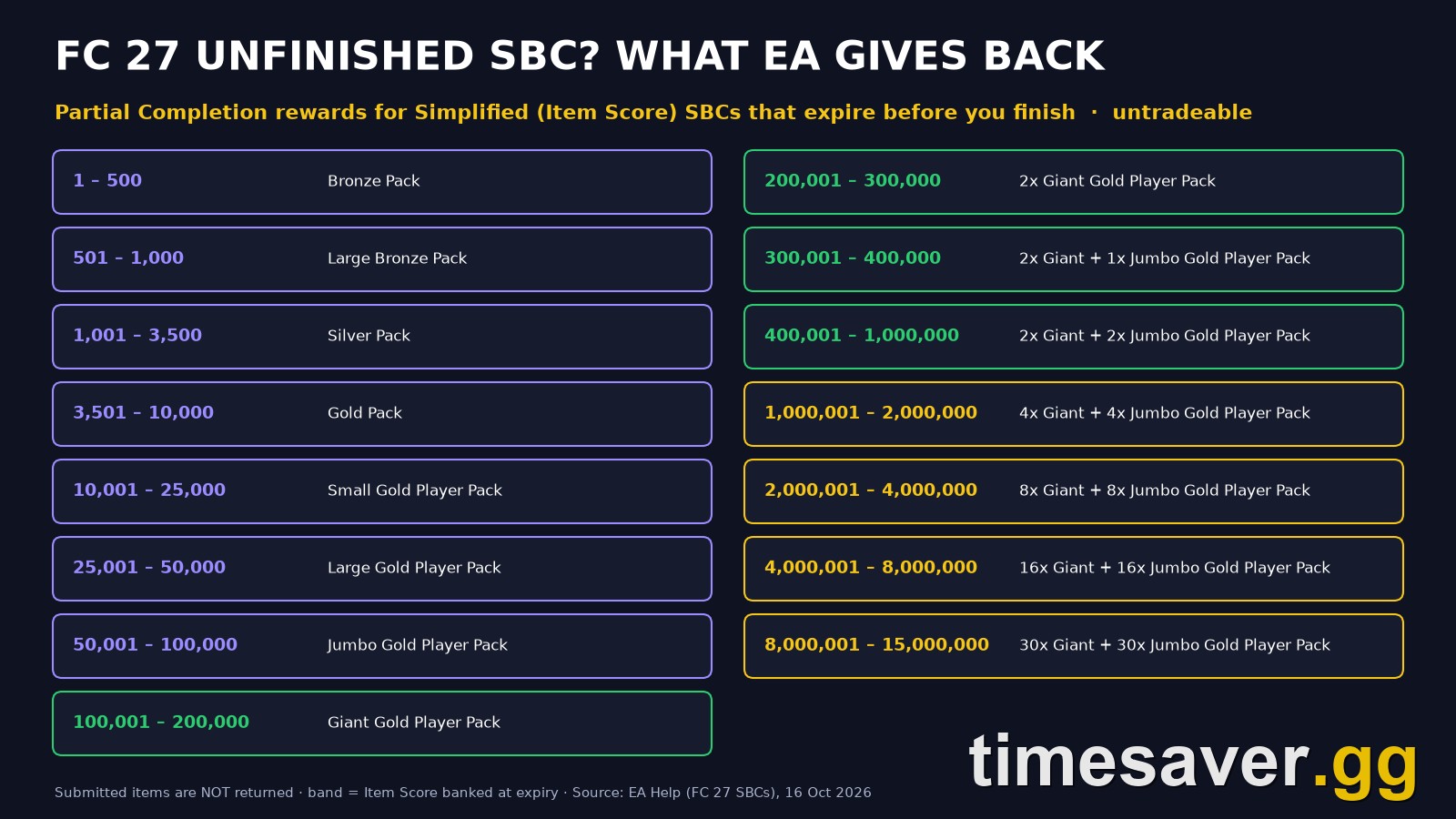 FC 27 Unfinished SBC? EA's Partial Completion Rewards (All 15 Tiers) and the Finish-or-Quit Math
