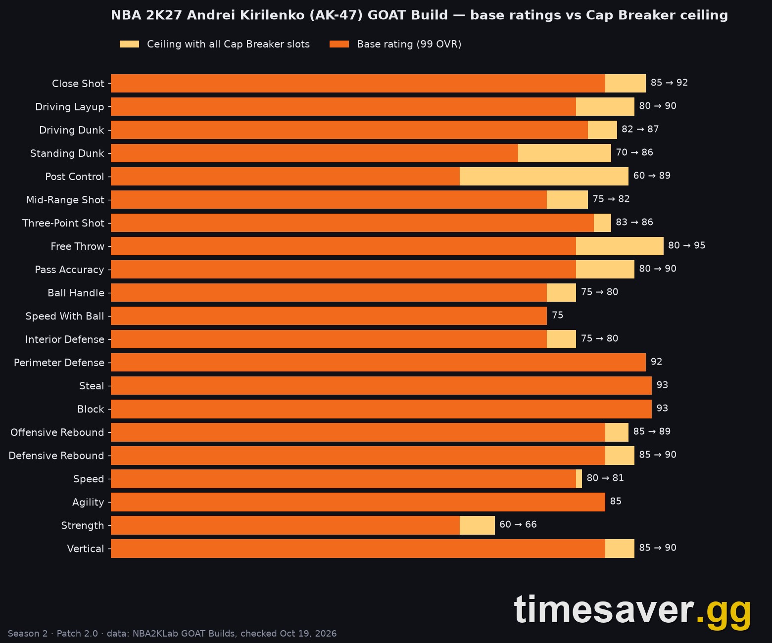 Chart of all 21 Andrei Kirilenko GOAT Build attributes in NBA 2K27 with base ratings and Cap Breaker ceilings