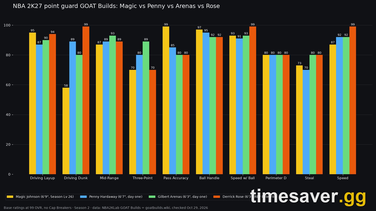 Chart comparing the four NBA 2K27 point guard GOAT Builds, Magic Johnson, Penny Hardaway, Gilbert Arenas and Derrick Rose, on ten key attributes