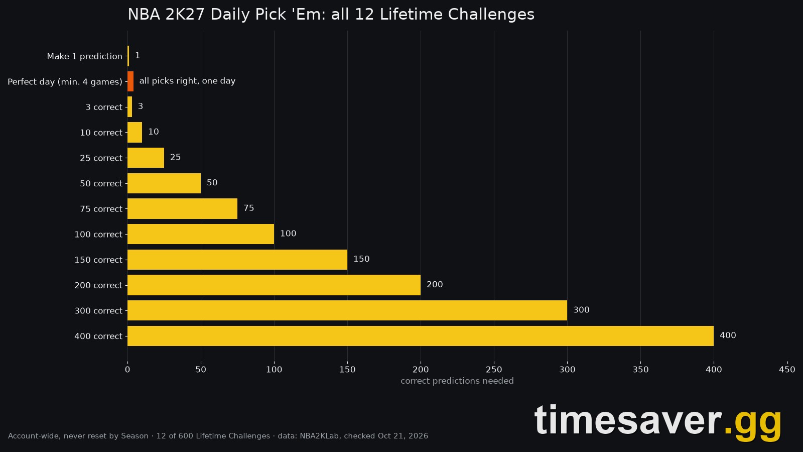 NBA 2K27 Daily Pick 'Em chart showing all 12 Lifetime Challenges, from 1 prediction up to 400 correct predictions