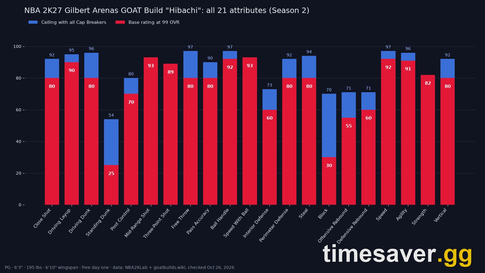 Chart of all 21 Gilbert Arenas GOAT Build attributes in NBA 2K27 with base ratings and Cap Breaker ceilings