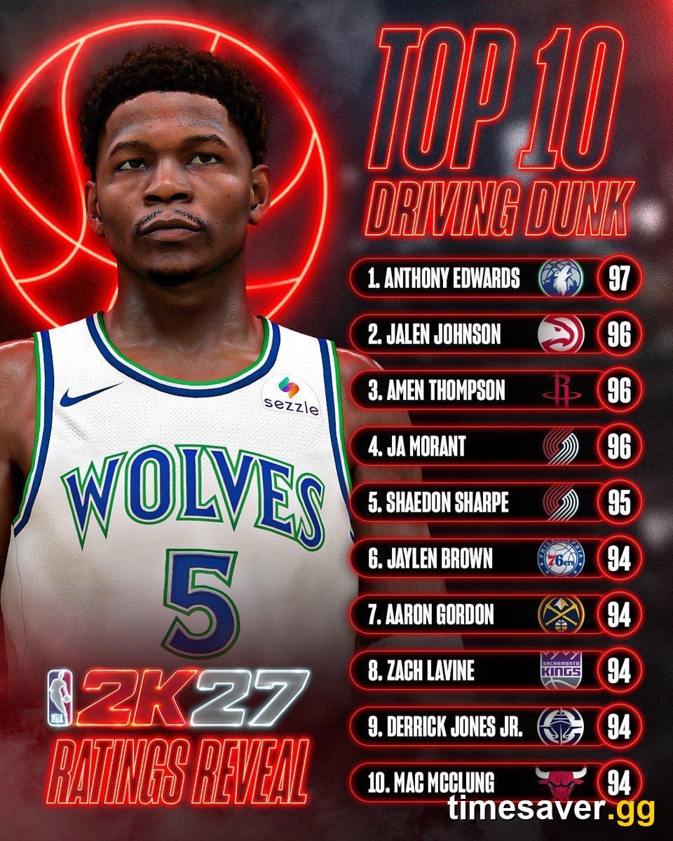 How to Dunk in NBA 2K27: The Dunk Meter, Controls & Ratings You Need