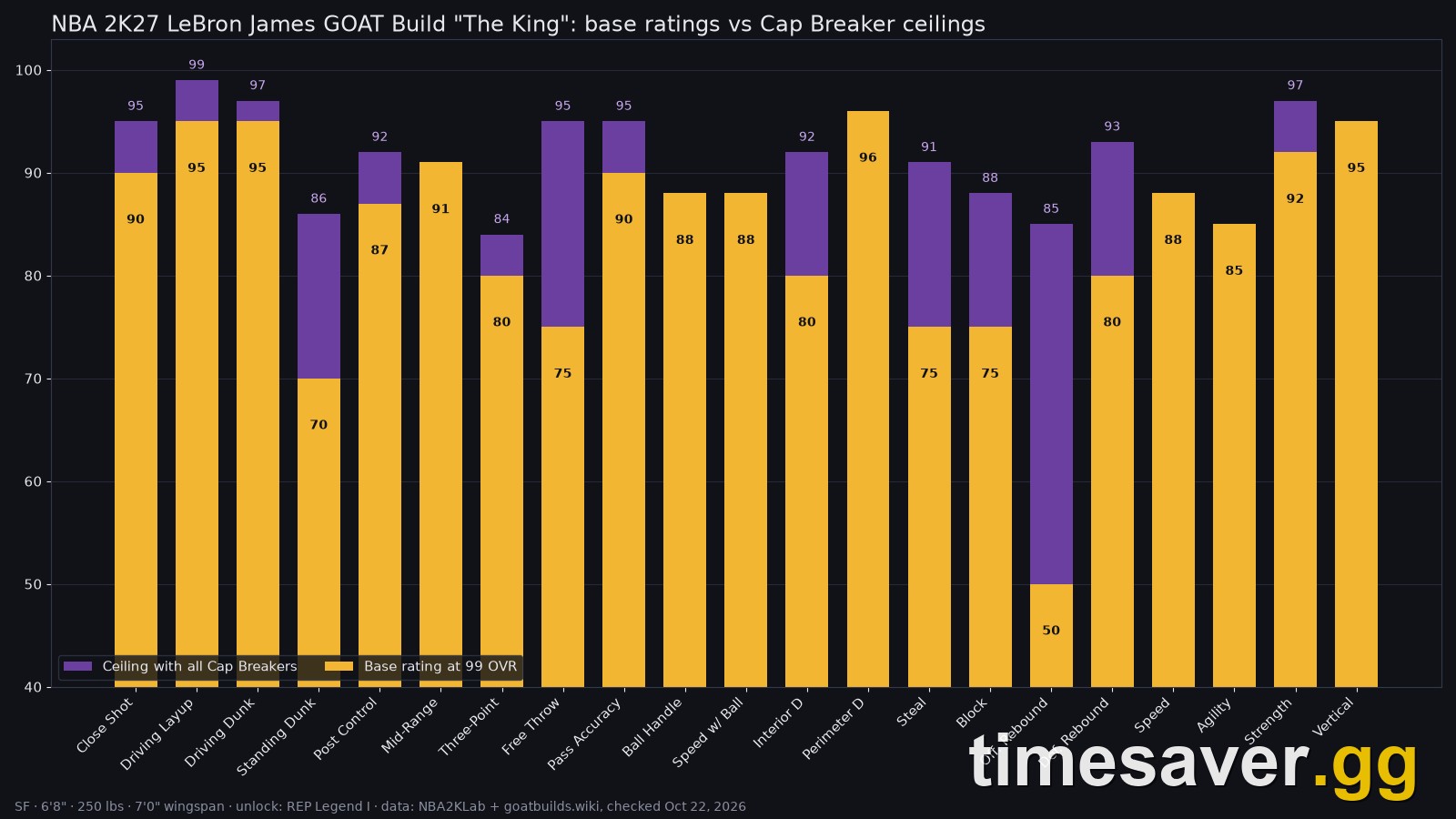 Chart of all 21 LeBron James GOAT Build attributes in NBA 2K27 with base ratings and Cap Breaker ceilings
