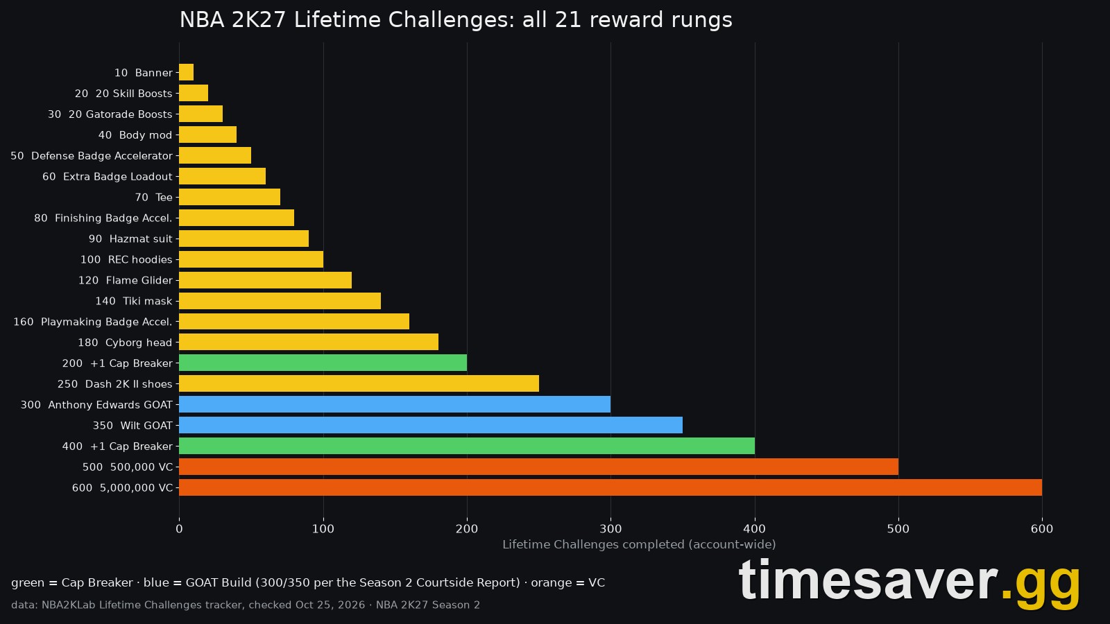 NBA 2K27 Lifetime Challenges reward ladder chart showing all 21 rungs from a banner at 10 challenges to 5,000,000 VC at 600