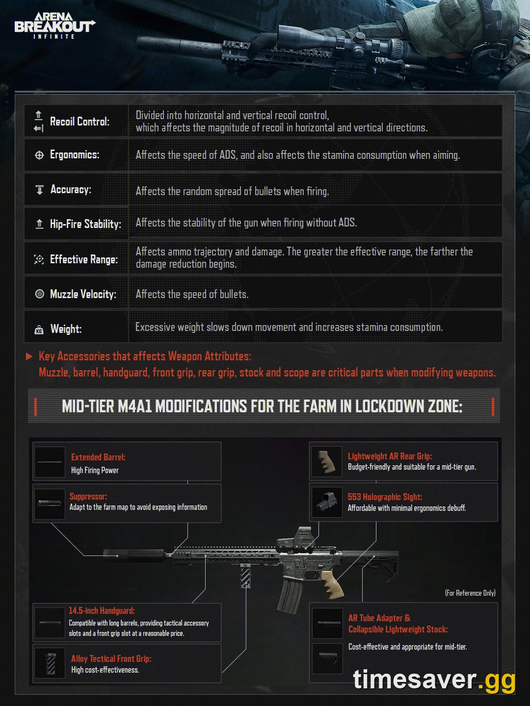 Official Arena Breakout Infinite weapon attributes card explaining recoil control, ergonomics, accuracy, effective range and muzzle velocity with a mid-tier M4A1 attachment build