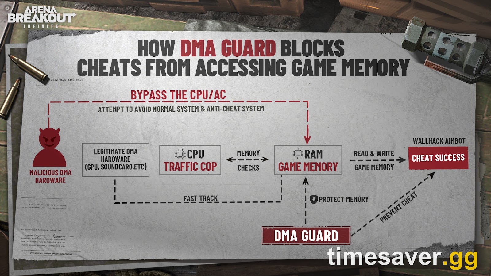 Arena Breakout: Infinite DMA Guard Error: How to Enable VT-d / IOMMU in BIOS