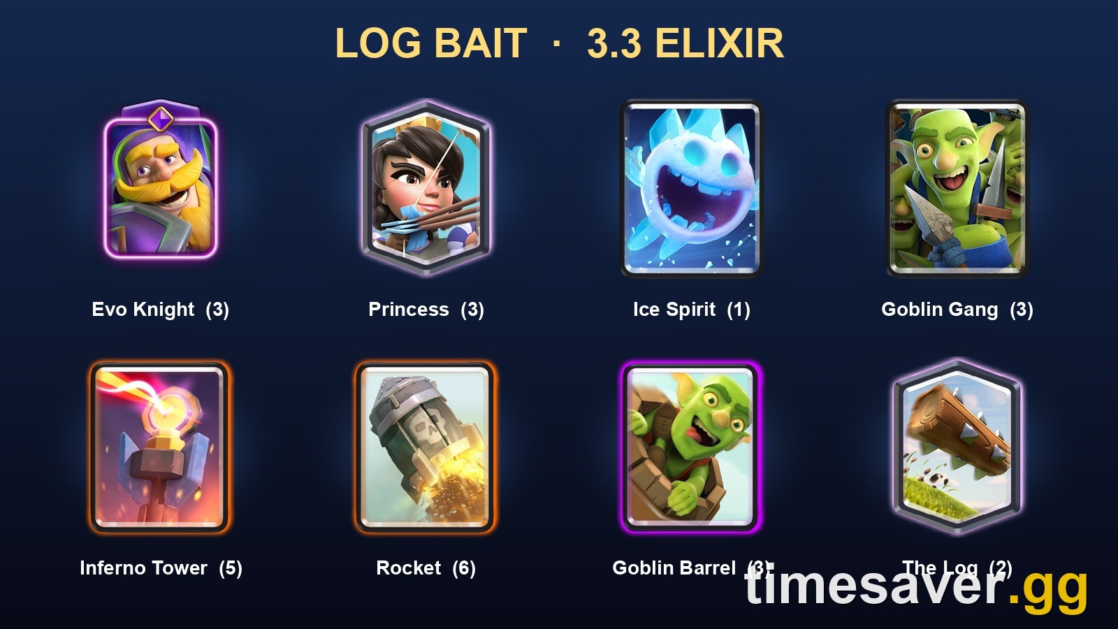 The eight cards of the Log Bait deck in Clash Royale: Evo Knight, Princess, Ice Spirit, Goblin Gang, Inferno Tower, Rocket, Goblin Barrel and The Log, 3.3 average Elixir