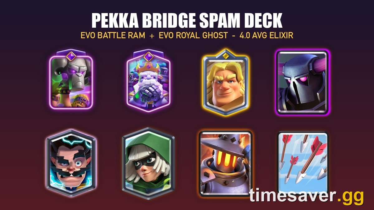 The eight cards of the PEKKA Bridge Spam deck in Clash Royale: Evo Battle Ram, Evo Royal Ghost, Golden Knight, P.E.K.K.A, Electro Wizard, Bandit, Furnace and Arrows, 4.0 average Elixir