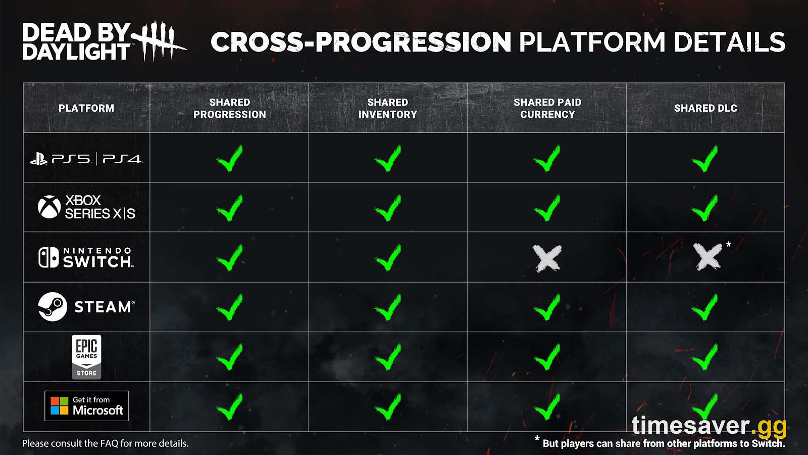 Behaviour's official Dead by Daylight cross-progression platform matrix showing shared progression, inventory, paid currency and DLC per platform