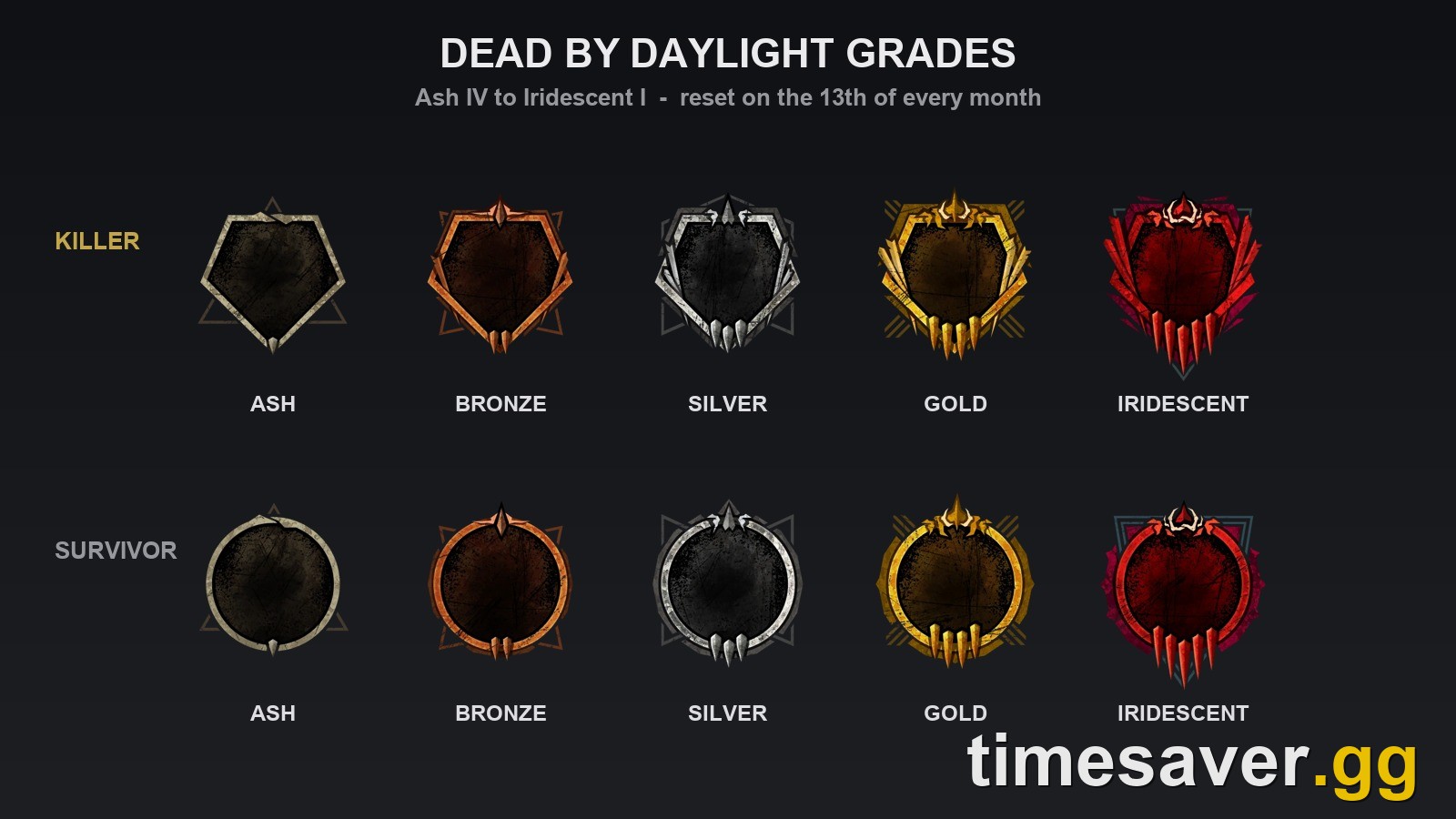 The five Dead by Daylight Grade badge tiers for Killer and Survivor, from Ash through Bronze, Silver and Gold to Iridescent