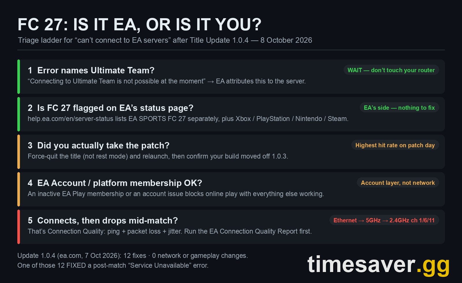 FC 27 connection triage ladder: is it EA's servers or your setup after Title Update 1.0.4