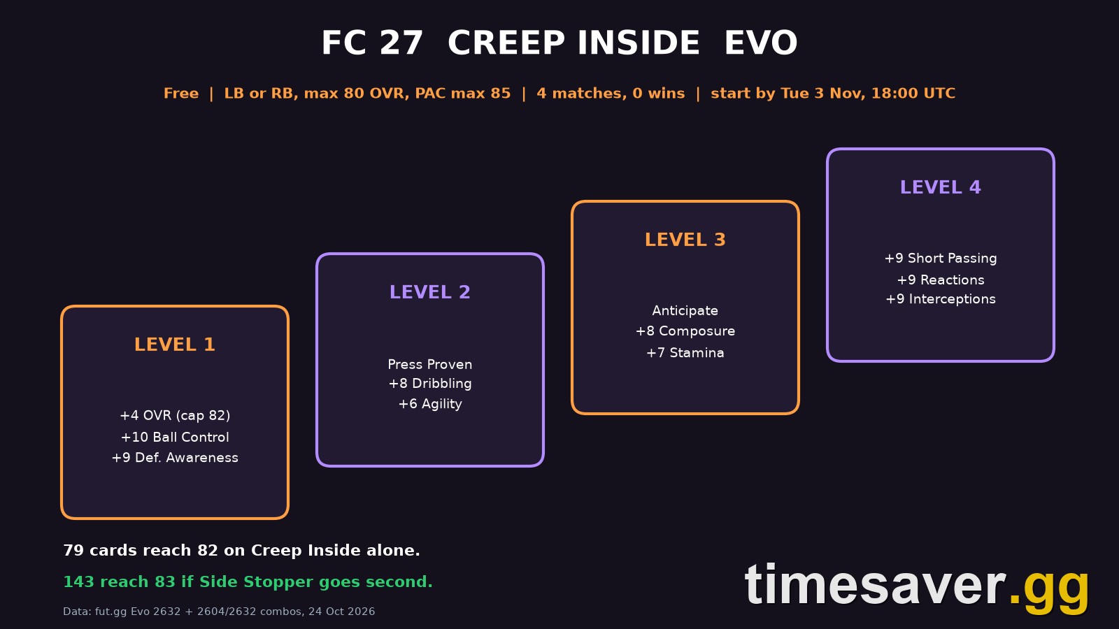 FC 27 Creep Inside Evo: Best Full-Backs and the Free 83 Side Stopper Chain