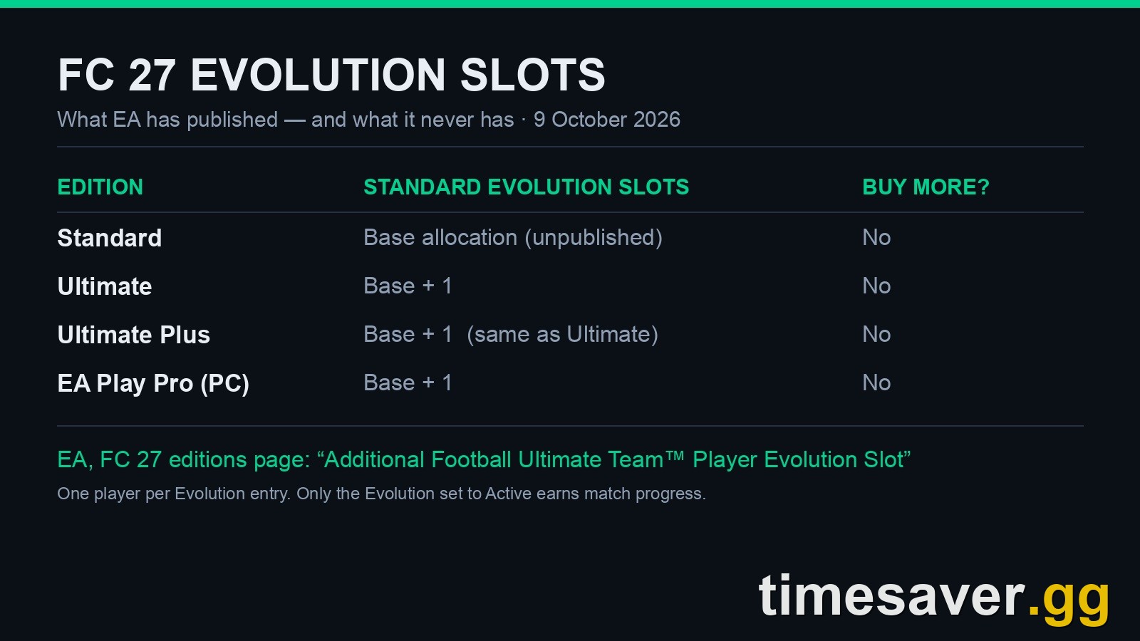 FC 27 Evolution slots per edition — Standard base allocation, Ultimate, Ultimate Plus and EA Play Pro each plus one slot, none purchasable
