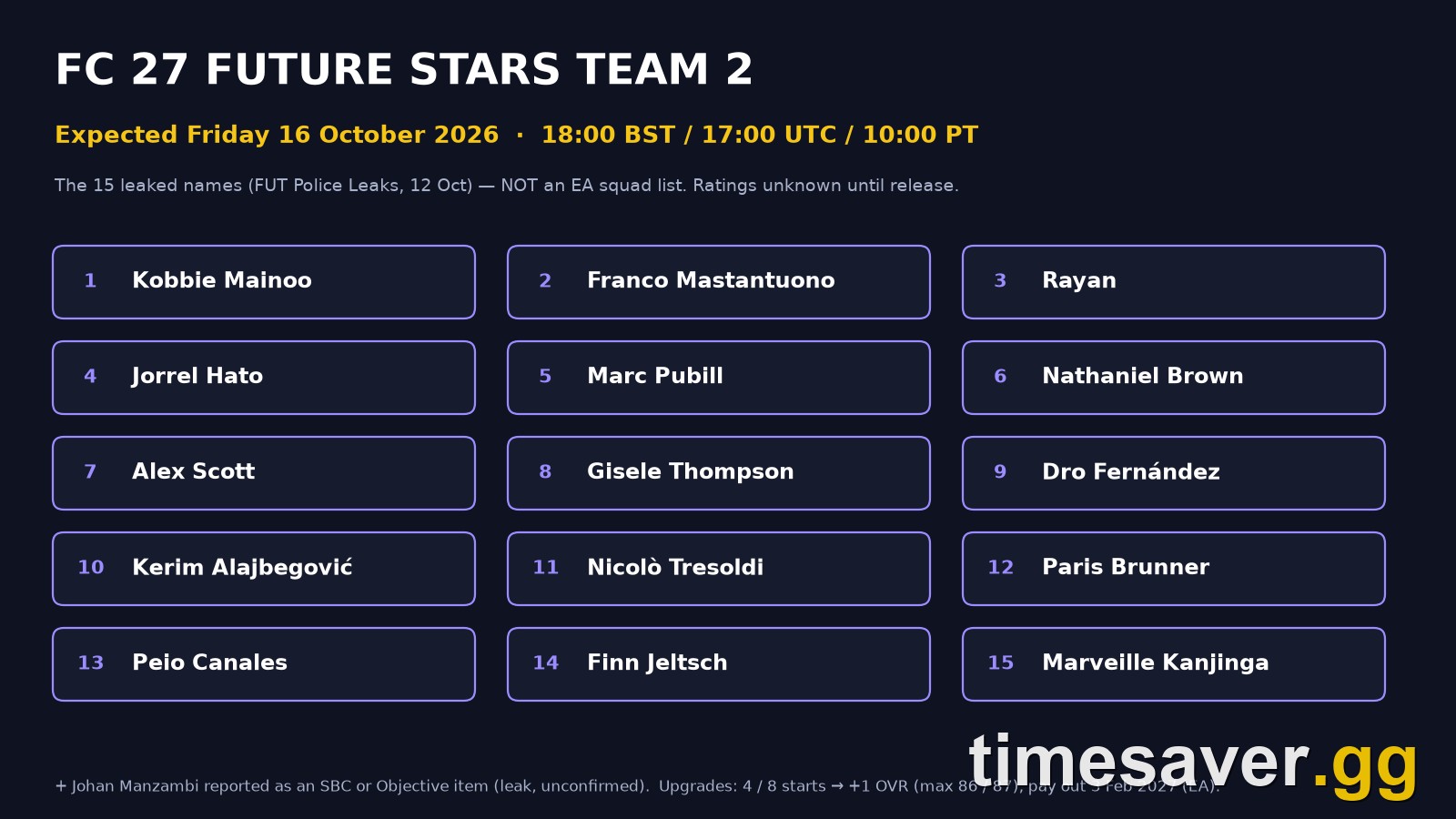 FC 27 Future Stars Team 2 leak board listing all 15 leaked players and the expected Friday 16 October 2026 release at 18:00 BST