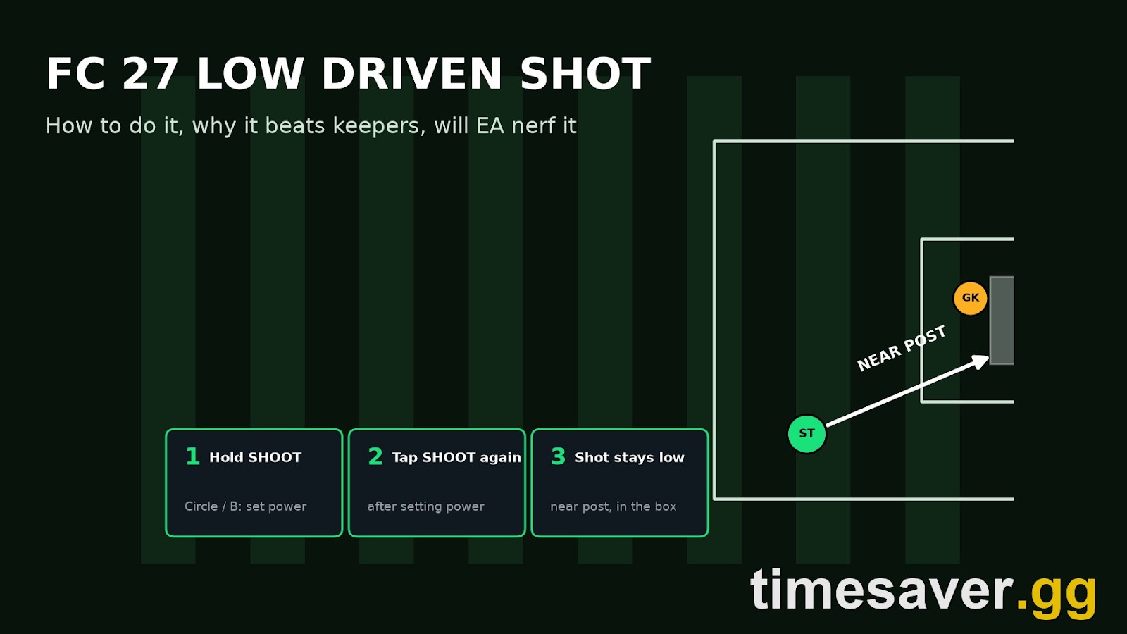FC 27 Low Driven Shot: How to Do It, Why It Beats Keepers, Will EA Nerf It?