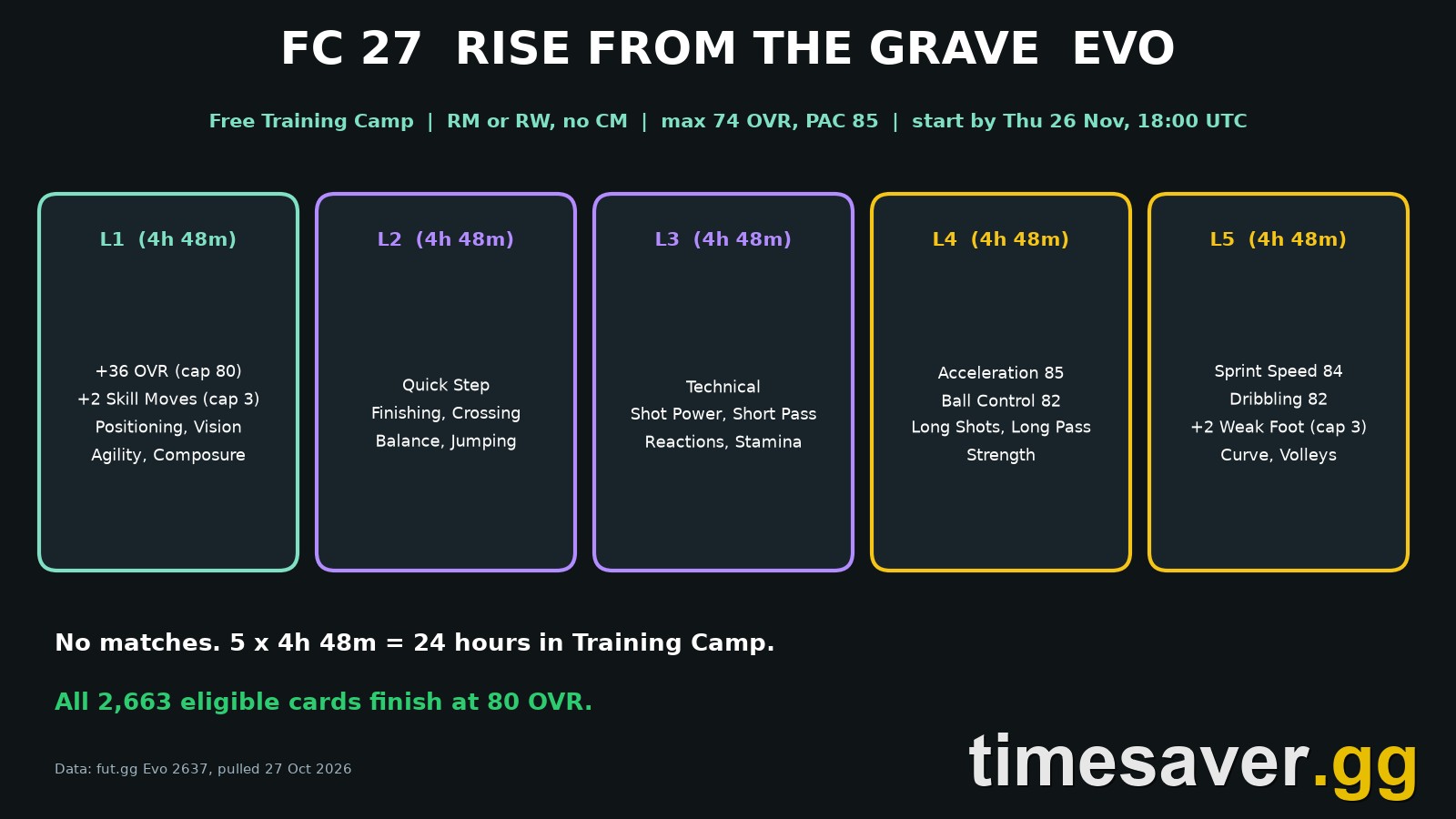 FC 27 Rise From the Grave Evo: Best Players, and Why 50 and 74 Rated Cards Both Finish at 80