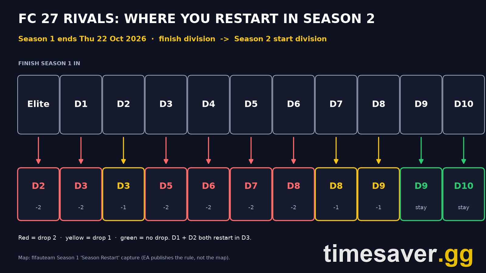 FC 27 Rivals Season 2 Reset: Where You Drop and the Promotion Worth 2 Divisions