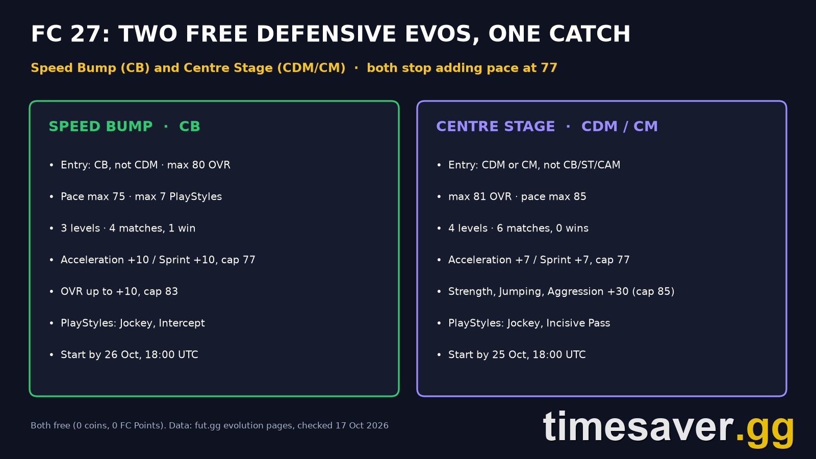 FC 27 Speed Bump & Centre Stage Evos: Best Players and the 77-Pace Catch