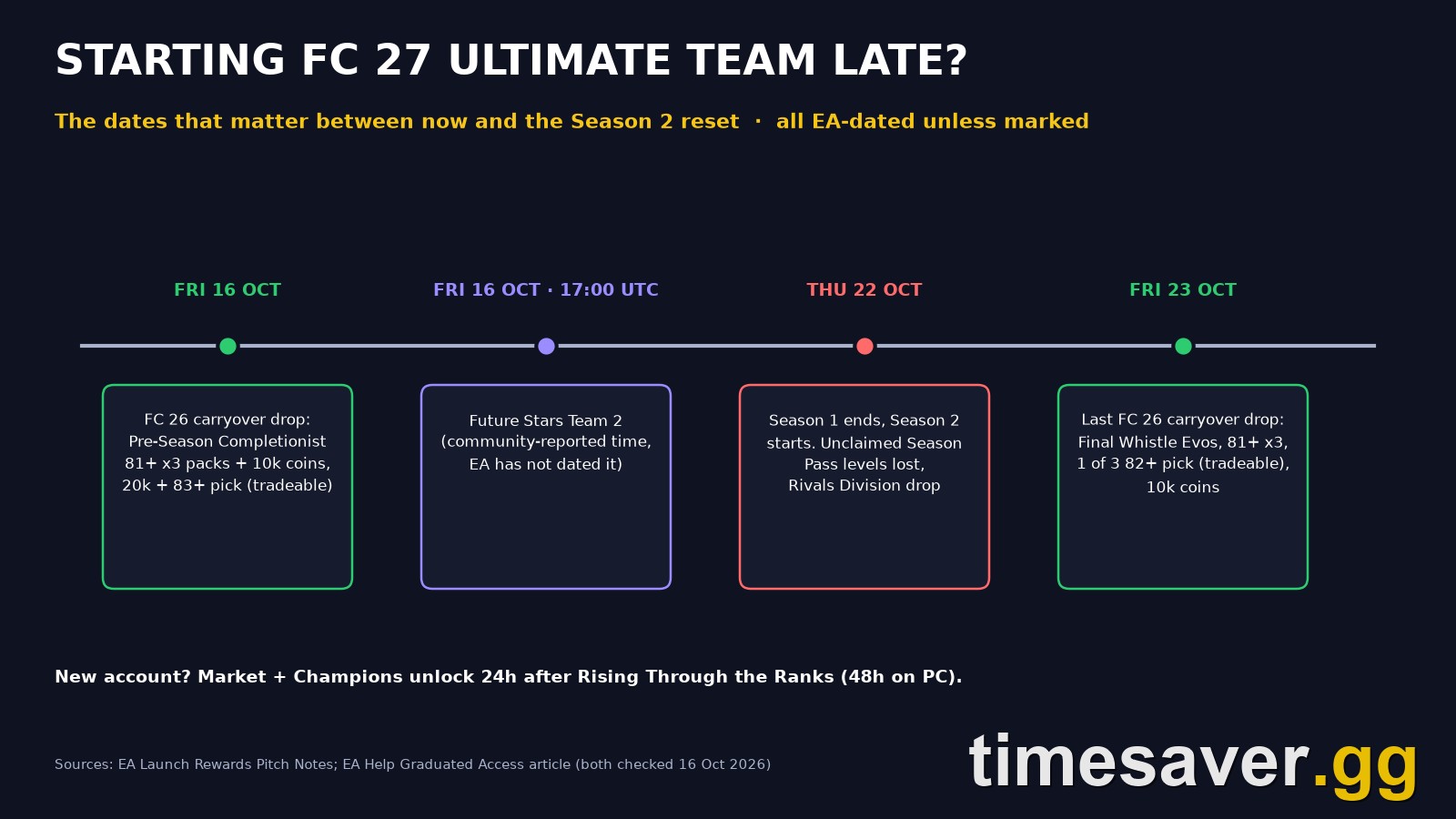 FC 27 Ultimate Team Guide for Late Starters: What to Do First in October (Before Season 1 Ends 22 Oct)