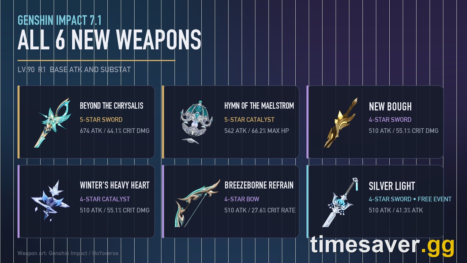 Genshin 7.1 New Weapons: All 6 New Weapons, Real Stats and Who Actually Wants Them