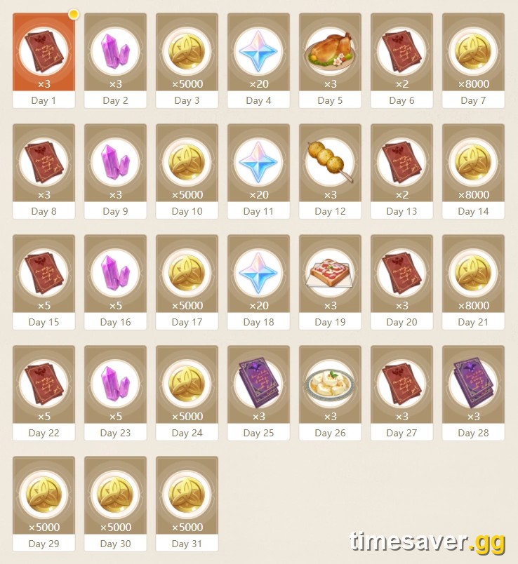 Genshin Impact Daily Check-In Rewards: The Full 31-Slot Calendar and What a Month Actually Pays