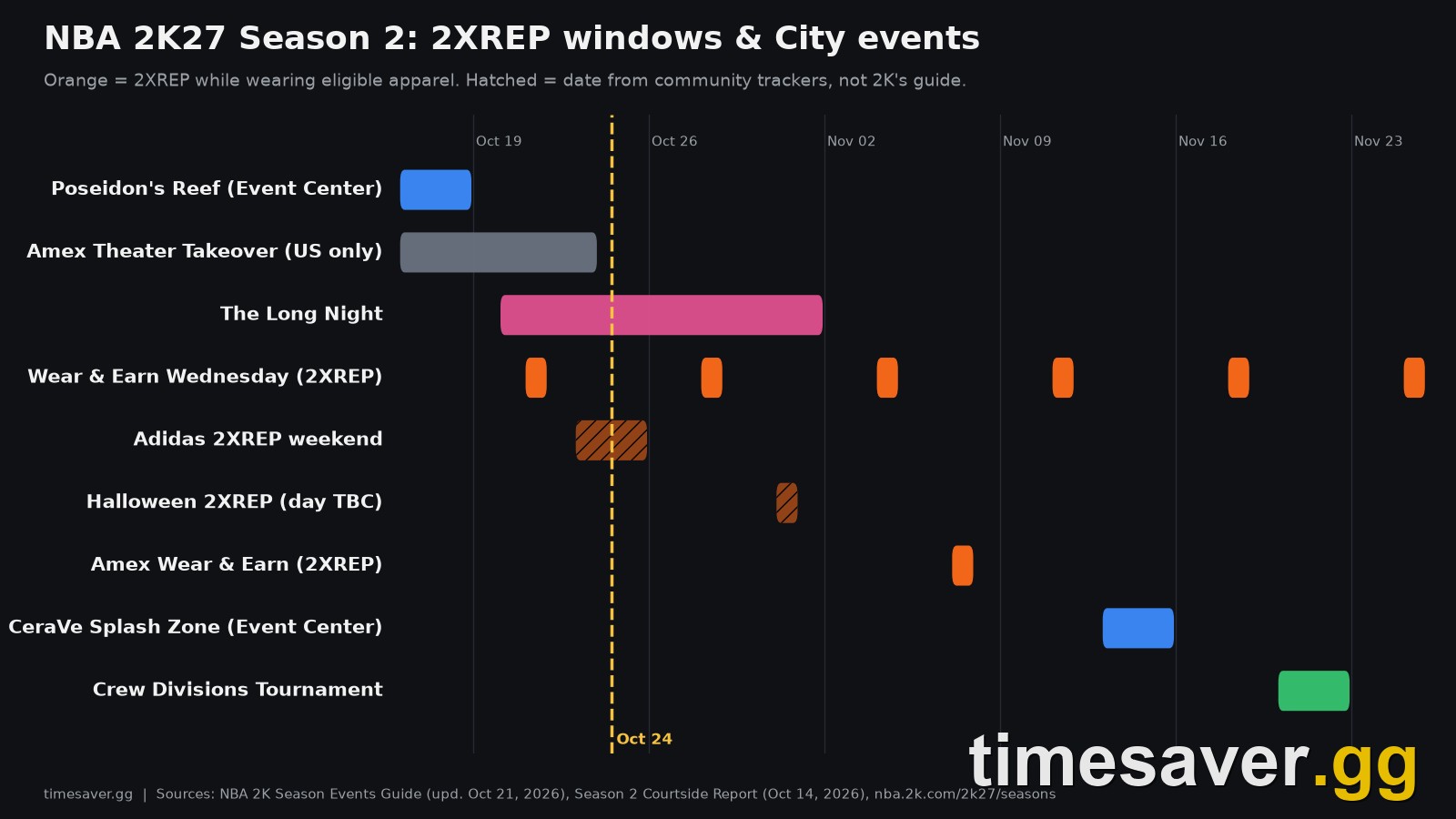 NBA 2K27 Season 2 calendar of 2X REP windows and City events from October 16 to November 25, 2026
