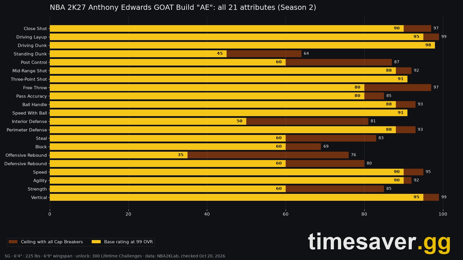 Chart of all 21 Anthony Edwards GOAT Build attributes in NBA 2K27 with base ratings and Cap Breaker ceilings