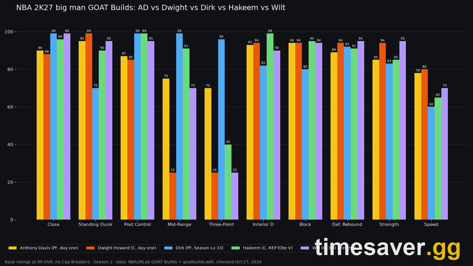 Best Big Man GOAT Build in NBA 2K27: AD vs Dwight vs Dirk vs Hakeem vs Wilt (Season 2)