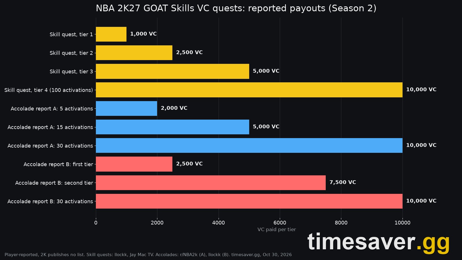 Chart of reported NBA 2K27 GOAT Skills VC quest payouts, from 1,000 VC to 10,000 VC per tier