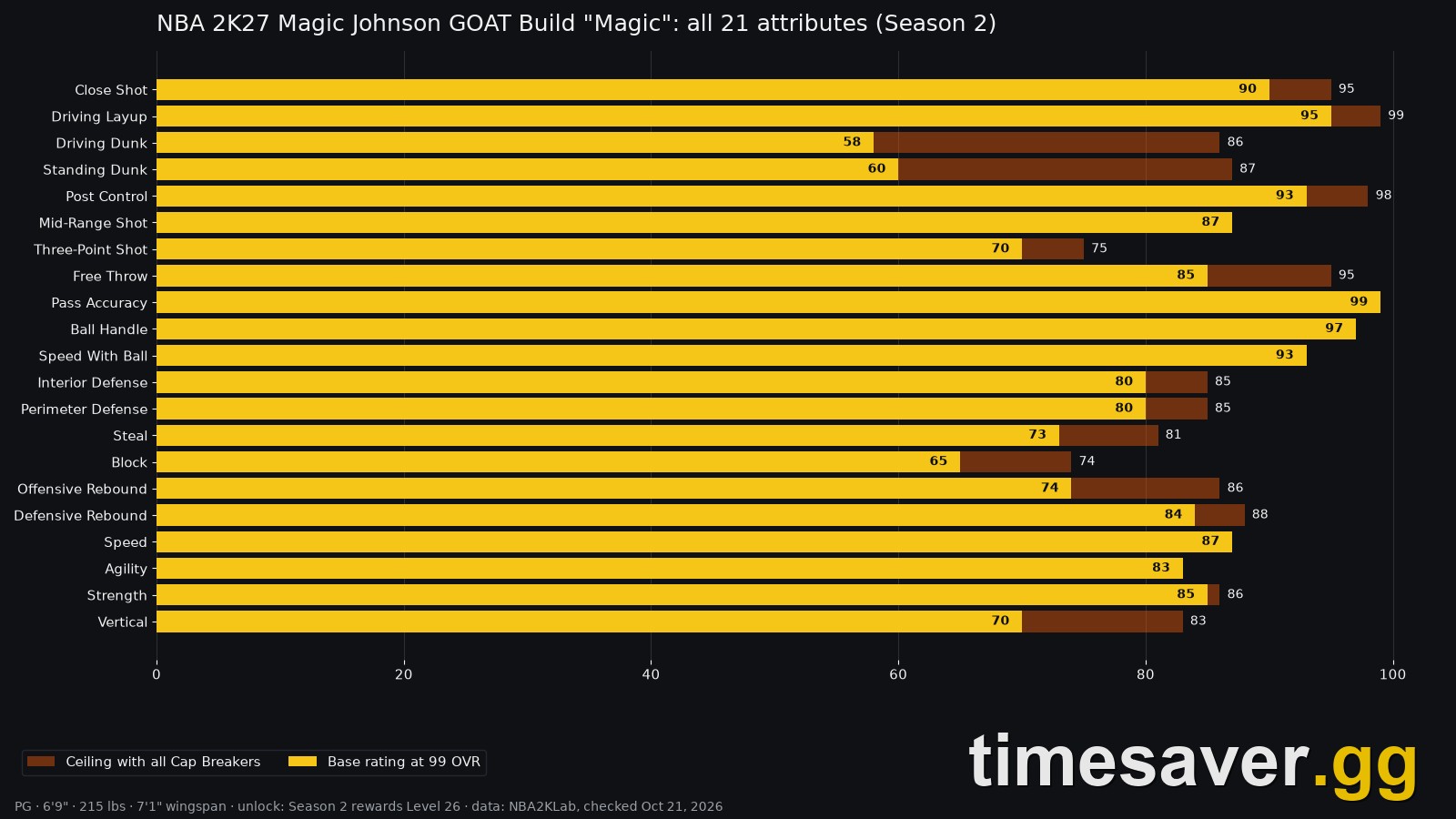 Chart of all 21 Magic Johnson GOAT Build attributes in NBA 2K27 with base ratings and Cap Breaker ceilings