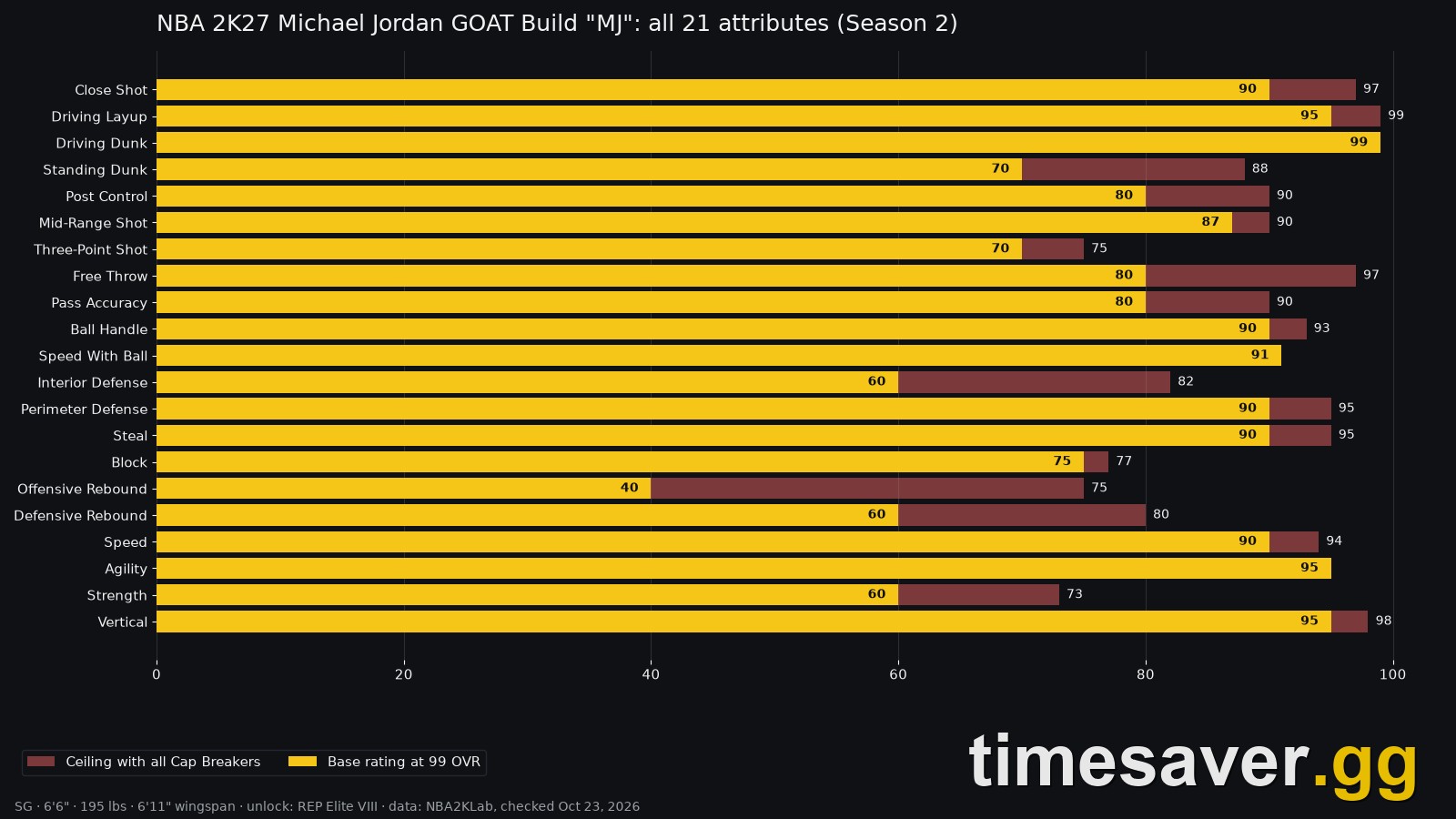 Chart of all 21 Michael Jordan GOAT Build attributes in NBA 2K27 with base ratings and Cap Breaker ceilings