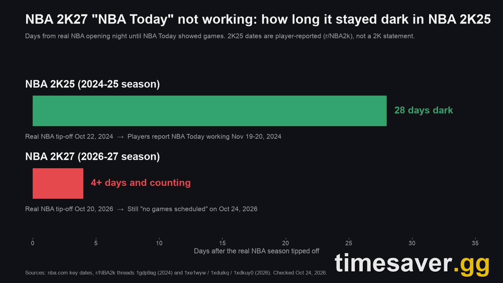 Chart comparing how long NBA Today stayed dark after the real NBA tip-off in NBA 2K25 (28 days) and NBA 2K27 (4+ days as of October 24, 2026)