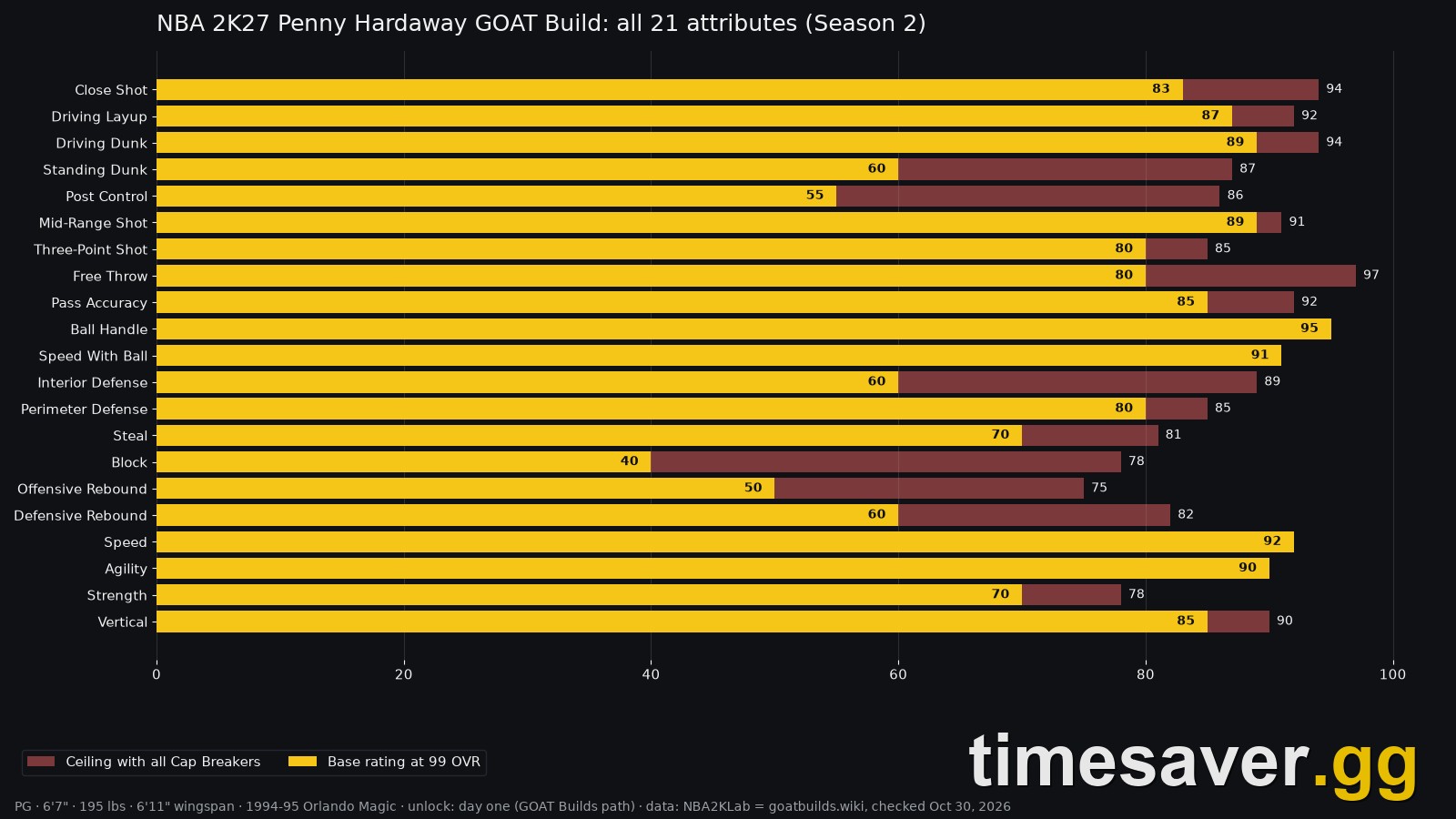 Chart of all 21 Penny Hardaway GOAT Build attributes in NBA 2K27 with base ratings and Cap Breaker ceilings